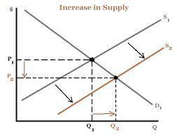 Supply-side economists believe that a reduction in the tax rate Group of answer choices  shifts the