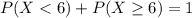 P(X < 6) + P(X \geq 6) = 1