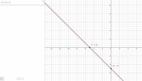 Graph the line with slope -1 passing through the point (-1,-4)