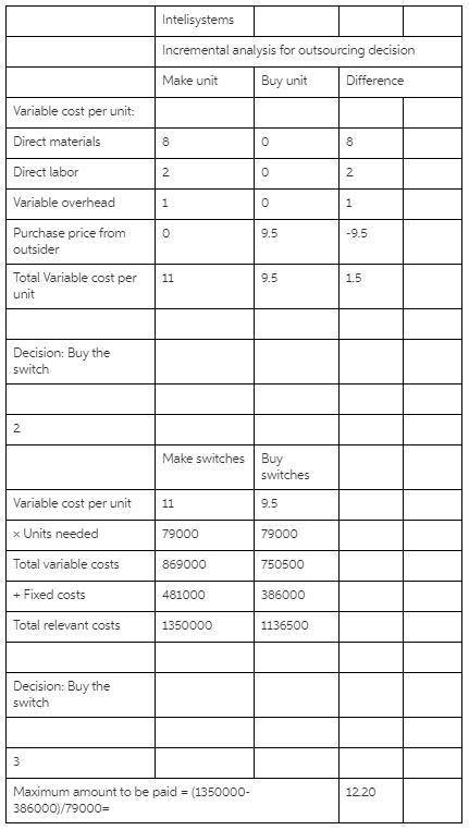 InteliSystems manufactures an optical switch that it uses in its final product. InteliSystems incurr