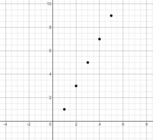 Which diagram best represents the following expression? 2(n - 1) + 1