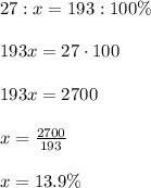 27:x=193:100\%\\\\193x=27\cdot 100\\\\193x=2700\\\\x=\frac{2700}{193}\\\\x=13.9\%