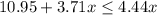 10.95+3.71x\leq 4.44x