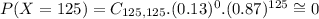 P(X = 125) = C_{125,125}.(0.13)^{0}.(0.87)^{125} \cong 0