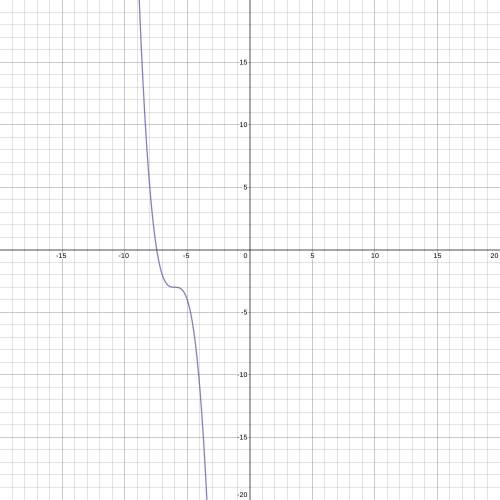 Which graph respresents the function h(x)=-(x+6)^3-3?