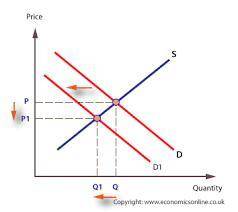 Assume that the market for baseballs is in equilibrium. There is a sudden decrease in income through