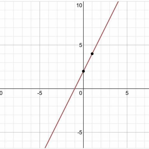 Graph each linear equation. -2x-y=2