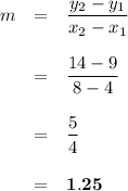 \begin{array}{rcl}m & = & \dfrac{y_{2} - y_{1}}{x_{2} - x_{1}}\\\\  & = & \dfrac{14 - 9}{8 - 4}\\\\& = & \dfrac{5}{4}\\\\& = & \mathbf{1.25}\end{array}
