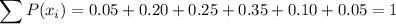 \displaystyle\sum P(x_i) = 0.05 + 0.20 + 0.25+0.35 + 0.10 + 0.05 = 1