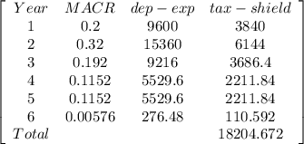 \left[\begin{array}{ccccc}Year&MACR&dep-exp&tax-shield\\1&0.2&9600&3840\\2&0.32&15360&6144\\3&0.192&9216&3686.4\\4&0.1152&5529.6&2211.84\\5&0.1152&5529.6&2211.84\\6&0.00576&276.48&110.592\\Total&&&18204.672\\\end{array}\right]