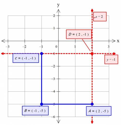 Rectangle ABCD has coordinates A (2, -5), B (-1, -5) and C (-1, -1). What are the coordinates of poi