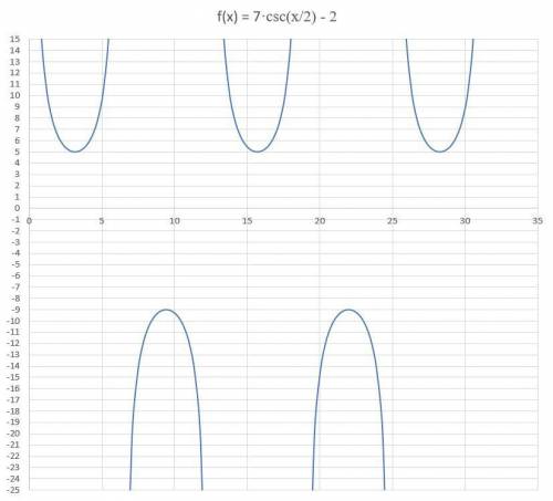 3. The range of a cosecant function is . The equations of two consecutive asymptotes of the function