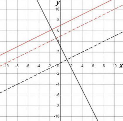 10. Find the slope of each line. a. A line that is parallel to the graph of y = 1/2x+7 b. A line tha