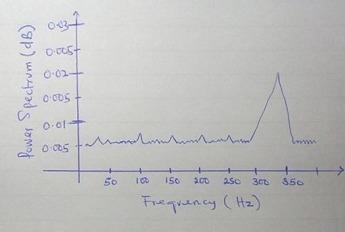 Use MATLAB routine sig noise to generate two arrays, one 128 points long and the other 512 points lo