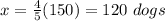 x=\frac{4}{5}(150)=120\ dogs