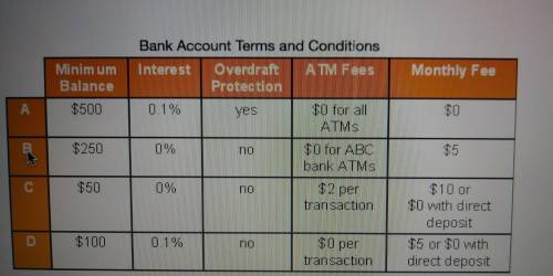 Irma has $500 to open a checking account. She wants an account with the lowest fees. She plans to us