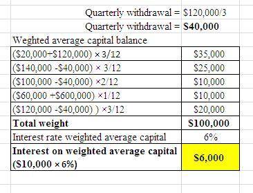 Erry, a partner in the JSK partnership, begins the year on January 1, 2011 with a capital balance of