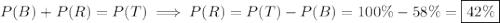 P(B)+P(R)=P(T)\implies P(R)=P(T)-P(B)=100\%-58\%=\boxed{42\%}