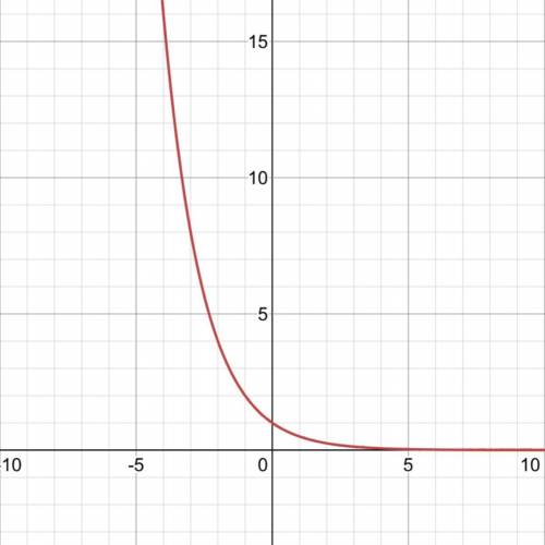 Graph the given function f(x)=(1/2)^x with work