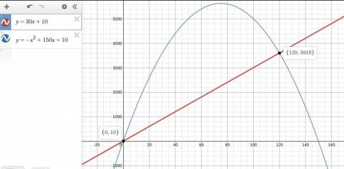 The equations y = 30x + 10 and y = –x2 + 150x + 10 model the daily sales of two car models, where x