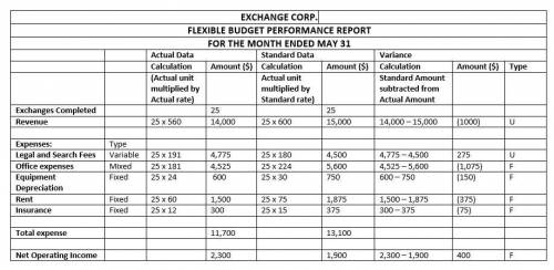 Exchange corp. is a company that acts as a facilitator in tax-favored real estate swaps. such swaps,