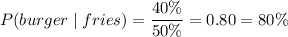 {P (burger\mid  fries)=\dfrac{40\% }{50\% }=0.80=80\%