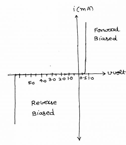 (a) What is the effective resistance of the diode when it was forward biased by 0.7 volts? ( Reff =V