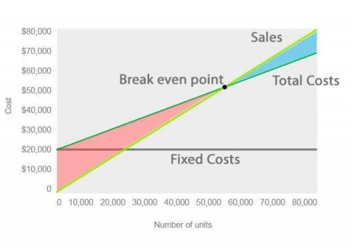 In a cost-volume-profit chart, the a.slope of the total cost line is dependent on the fixed cost per