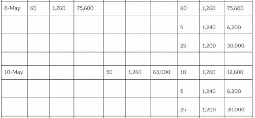 The beginning inventory for Dunne Co. and data on purchases and sales for a three-month period are a