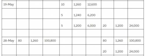 The beginning inventory for Dunne Co. and data on purchases and sales for a three-month period are a