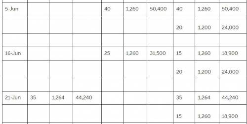 The beginning inventory for Dunne Co. and data on purchases and sales for a three-month period are a