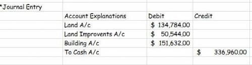 Rodriguez Company pays $336,960 for real estate with land, land improvements, and a building. Land i