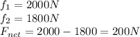 f_{1} = 2000 N \\f_{2} = 1800 N\\F_{net} = 2000 -1800  = 200N