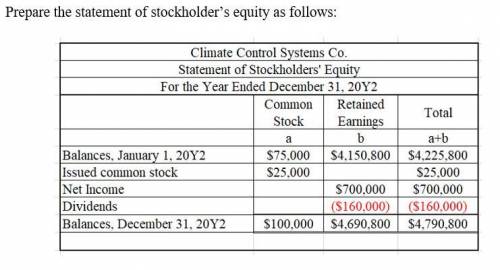 Statement of stockholders’ equity Climate Control Systems Co. offers its services to residents in th