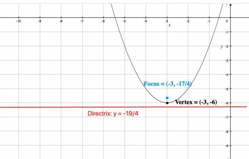 Part 2: Identify the vertex, focus, and directrix of each. Then sketch the graph. 1. y = (x + 3)^2 -