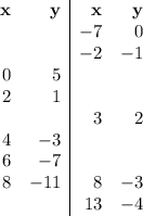 \begin{array}{rr|rr}\mathbf{x} & \mathbf{y} & \mathbf{x} & \mathbf{y}\\&  & -7 & 0\\& & -2 & -1\\0&5 &  & \\2 & 1 &&\\&  & 3&2\\4&-3  & &\\6&-7  & &\\8&-11  & 8&-3\\&  & 13&-4\\\end{array}\\