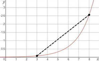 For f(x)=0.01(2)x find the average rate of change from x=3 to x=8