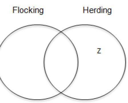 Which description belongs in the area labeled Z?