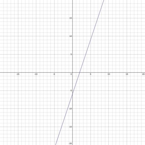 A line is defined by the equation Y = 3X-6. The line passes through a point whose y-coordinate is 0.