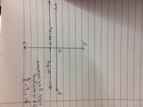 How to graph a line with the equation y= -1/4 +1 ?