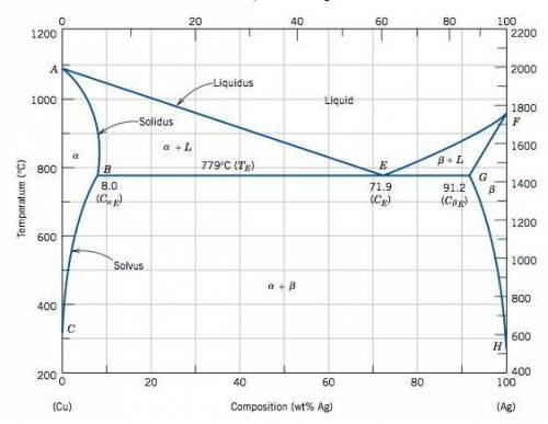 Is it possible to have a copper-silver alloy of composition 20 wt% Ag- 80% Cu that, at equilibrium,