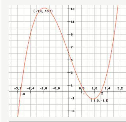 Below is the graph of f ′(x), the derivative of f(x), and has x-intercepts at x = –3, x = 1 and x =