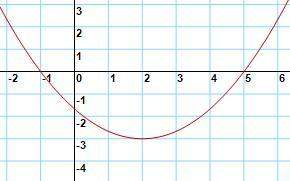 Find the equation of quadratic function determined from the graph below?