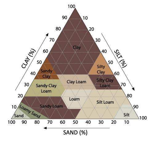 Based on the soil texture diagram, which percentages of sand, clay, and silt would result in sandy c