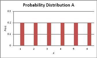 Which of the following is a valid probability distribution?