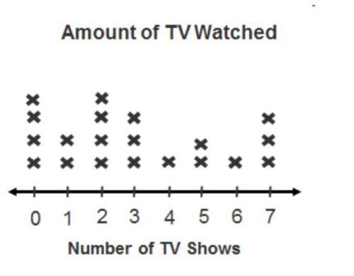 Students in mr. hill’s class were asked how many tv shows they watched last weekend. the results are