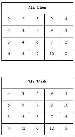 Use a graphing calculator to construct a box-and-whisker plot for the number of books read symmetric