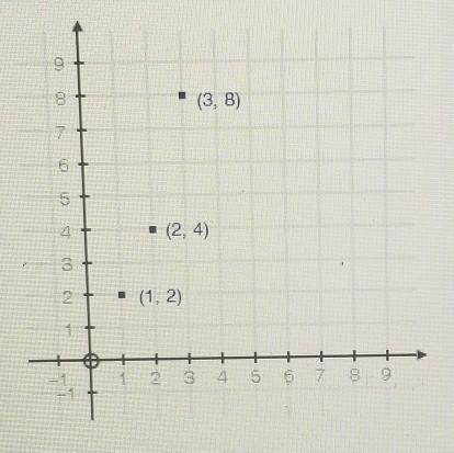 Which sequence is modeled by the graph below? a. a_n = 2(n - 1)^2b. a_n = 2 + (2)