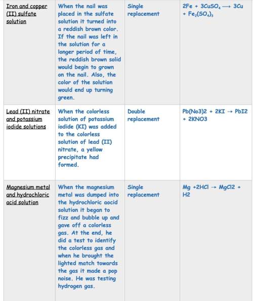 Brainliesttt ! me : )analyze your observations of each reaction. based on the p