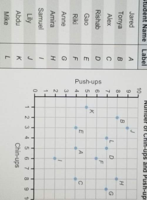 The scatter plot shows the number of chin-ups and push-ups completedby a sample of fourth grad